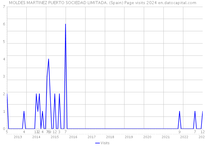 MOLDES MARTINEZ PUERTO SOCIEDAD LIMITADA. (Spain) Page visits 2024 