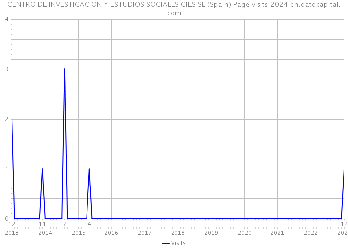 CENTRO DE INVESTIGACION Y ESTUDIOS SOCIALES CIES SL (Spain) Page visits 2024 