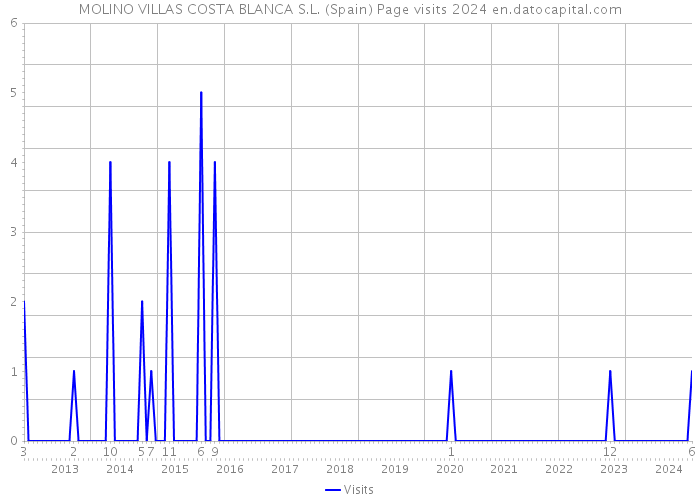 MOLINO VILLAS COSTA BLANCA S.L. (Spain) Page visits 2024 