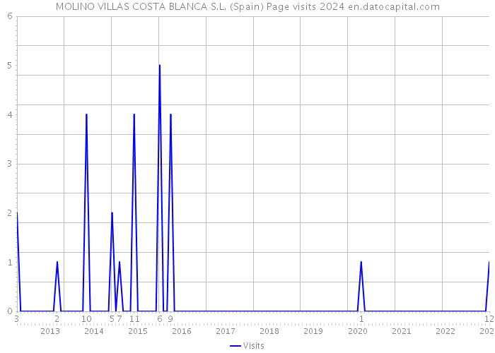 MOLINO VILLAS COSTA BLANCA S.L. (Spain) Page visits 2024 
