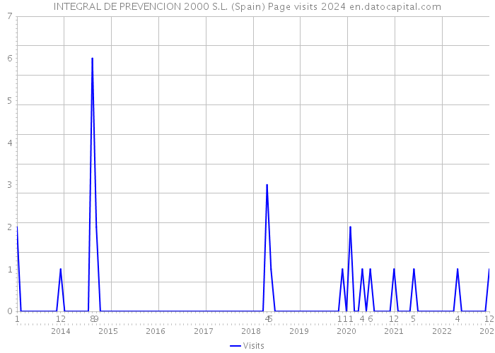 INTEGRAL DE PREVENCION 2000 S.L. (Spain) Page visits 2024 