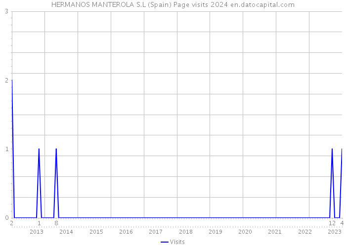 HERMANOS MANTEROLA S.L (Spain) Page visits 2024 