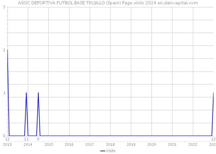 ASOC DEPORTIVA FUTBOL BASE TRUJILLO (Spain) Page visits 2024 