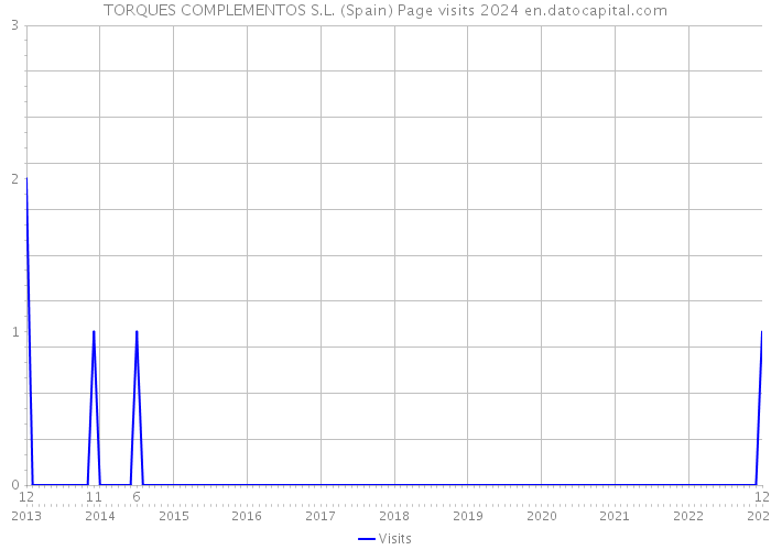 TORQUES COMPLEMENTOS S.L. (Spain) Page visits 2024 