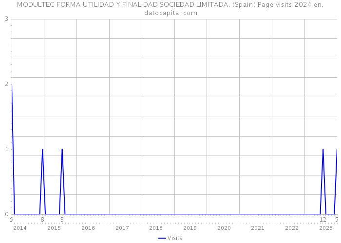 MODULTEC FORMA UTILIDAD Y FINALIDAD SOCIEDAD LIMITADA. (Spain) Page visits 2024 