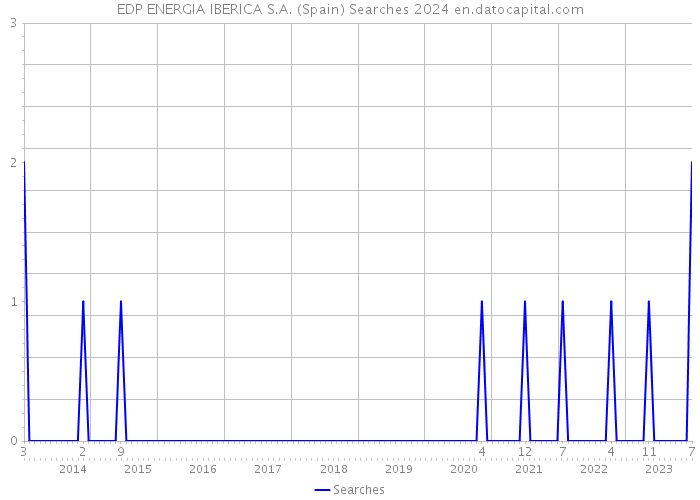 EDP ENERGIA IBERICA S.A. (Spain) Searches 2024 