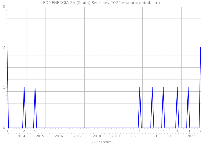 EDP ENERGIA SA (Spain) Searches 2024 