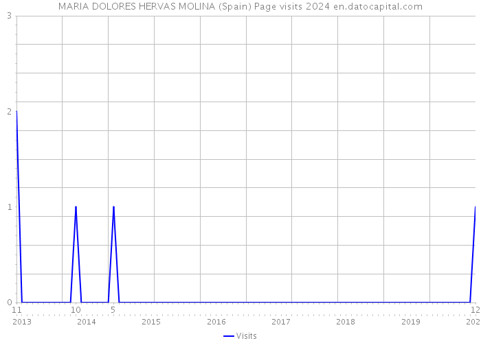 MARIA DOLORES HERVAS MOLINA (Spain) Page visits 2024 