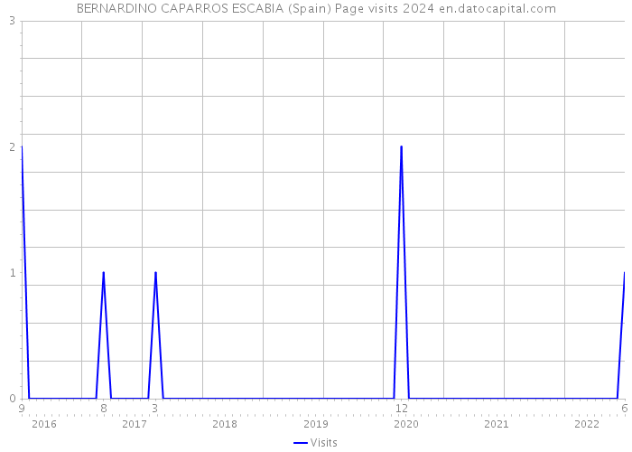 BERNARDINO CAPARROS ESCABIA (Spain) Page visits 2024 