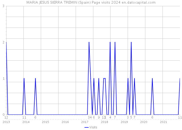 MARIA JESUS SIERRA TREMIN (Spain) Page visits 2024 