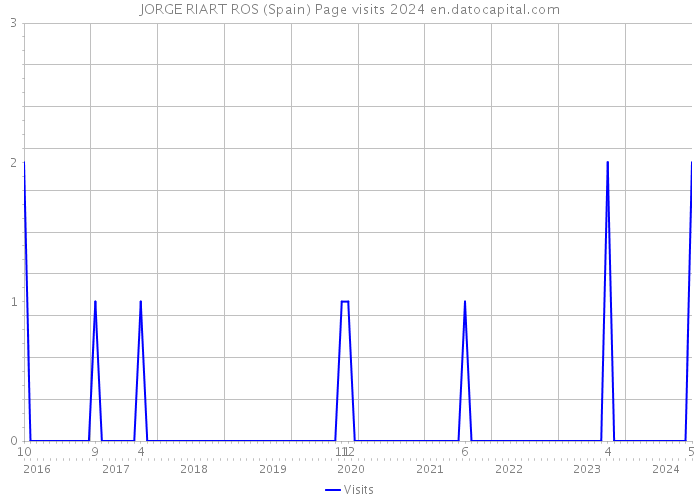 JORGE RIART ROS (Spain) Page visits 2024 