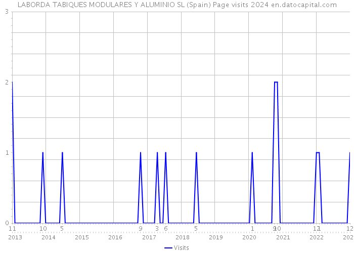 LABORDA TABIQUES MODULARES Y ALUMINIO SL (Spain) Page visits 2024 