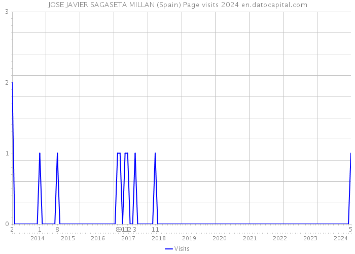 JOSE JAVIER SAGASETA MILLAN (Spain) Page visits 2024 