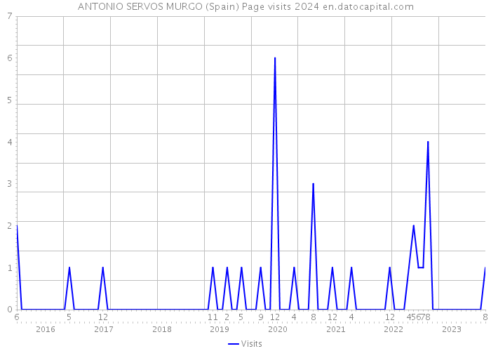 ANTONIO SERVOS MURGO (Spain) Page visits 2024 