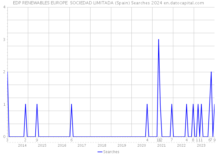 EDP RENEWABLES EUROPE SOCIEDAD LIMITADA (Spain) Searches 2024 