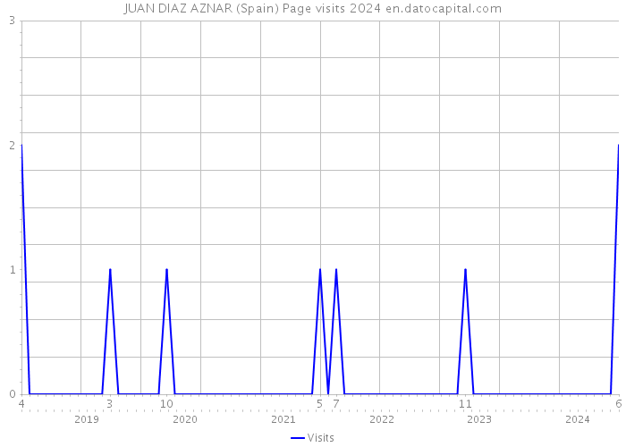 JUAN DIAZ AZNAR (Spain) Page visits 2024 