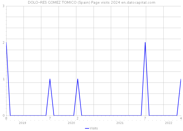 DOLO-RES GOMEZ TOMICO (Spain) Page visits 2024 