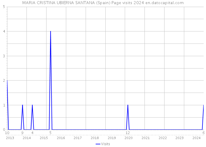 MARIA CRISTINA UBIERNA SANTANA (Spain) Page visits 2024 