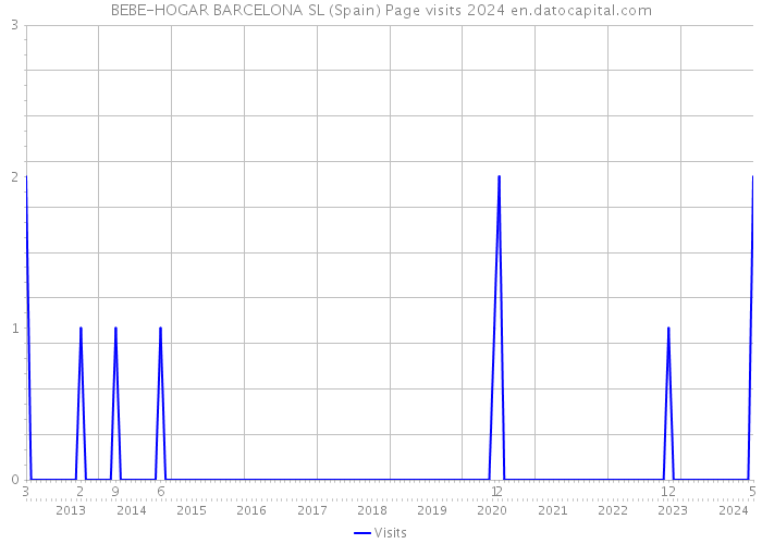 BEBE-HOGAR BARCELONA SL (Spain) Page visits 2024 