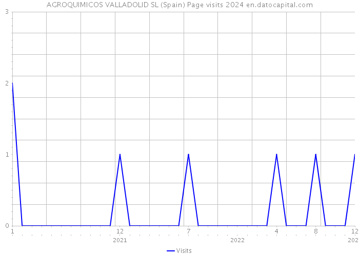 AGROQUIMICOS VALLADOLID SL (Spain) Page visits 2024 