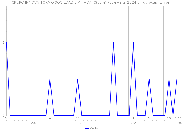 GRUPO INNOVA TORMO SOCIEDAD LIMITADA. (Spain) Page visits 2024 