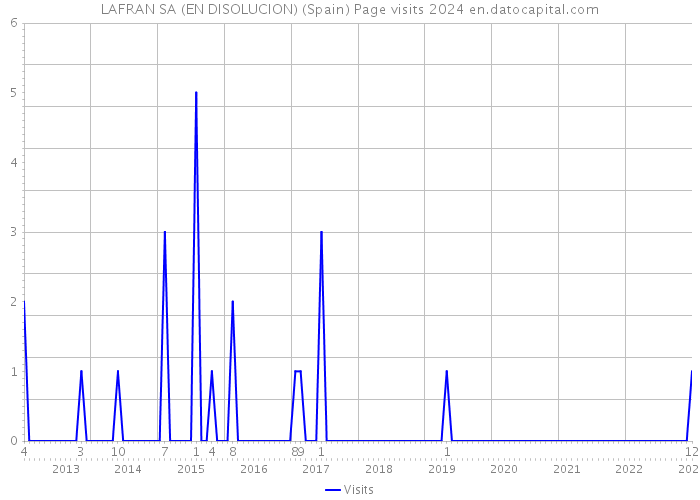 LAFRAN SA (EN DISOLUCION) (Spain) Page visits 2024 