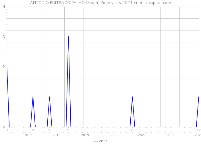 ANTONIO BUITRAGO PALAO (Spain) Page visits 2024 