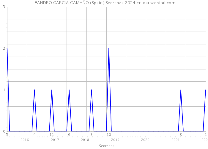 LEANDRO GARCIA CAMAÑO (Spain) Searches 2024 