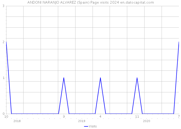 ANDONI NARANJO ALVAREZ (Spain) Page visits 2024 