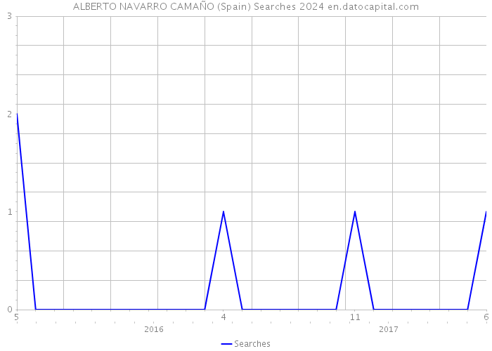 ALBERTO NAVARRO CAMAÑO (Spain) Searches 2024 