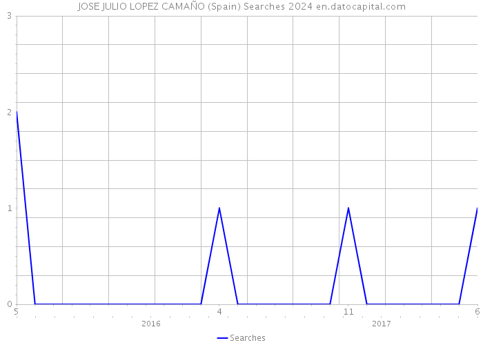 JOSE JULIO LOPEZ CAMAÑO (Spain) Searches 2024 