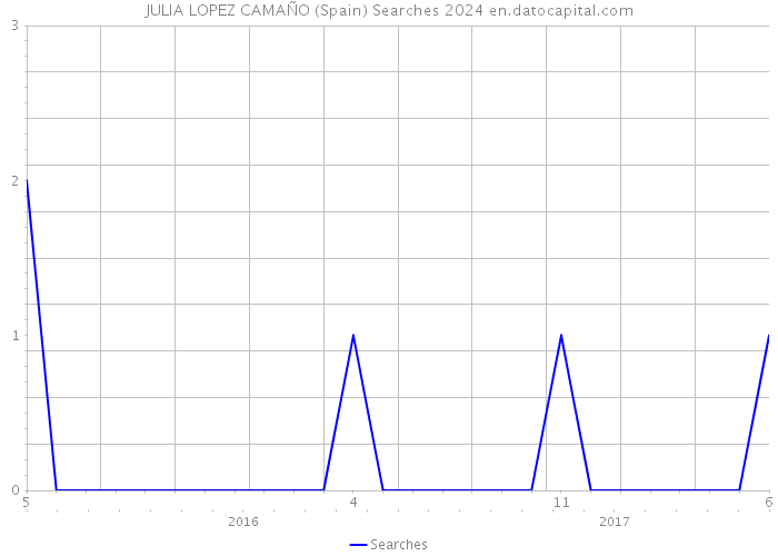 JULIA LOPEZ CAMAÑO (Spain) Searches 2024 