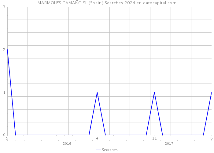 MARMOLES CAMAÑO SL (Spain) Searches 2024 
