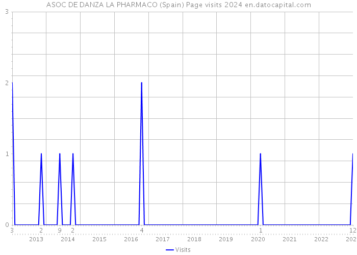 ASOC DE DANZA LA PHARMACO (Spain) Page visits 2024 