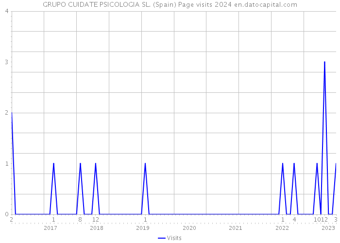 GRUPO CUIDATE PSICOLOGIA SL. (Spain) Page visits 2024 