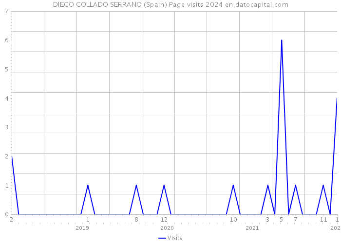 DIEGO COLLADO SERRANO (Spain) Page visits 2024 