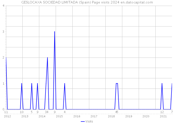 GESLOCAXA SOCIEDAD LIMITADA (Spain) Page visits 2024 