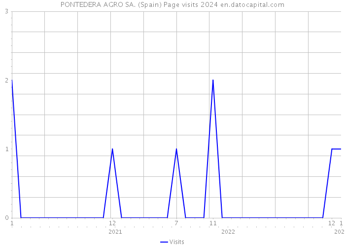 PONTEDERA AGRO SA. (Spain) Page visits 2024 