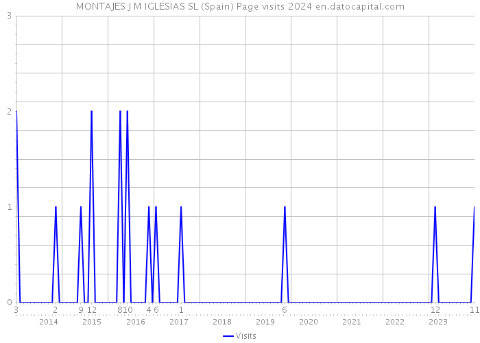 MONTAJES J M IGLESIAS SL (Spain) Page visits 2024 