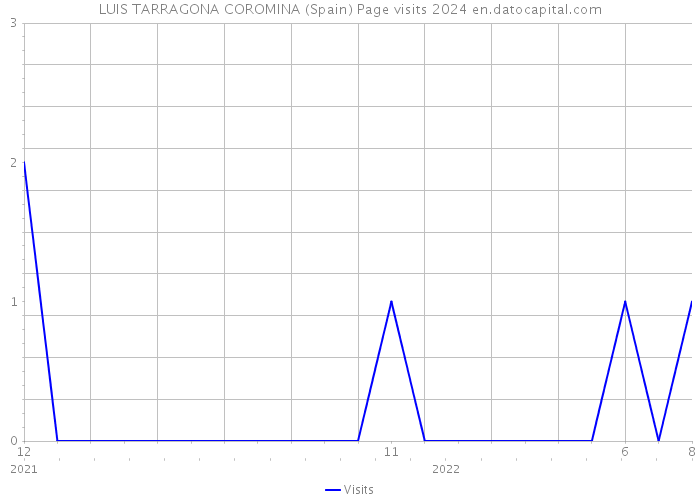 LUIS TARRAGONA COROMINA (Spain) Page visits 2024 