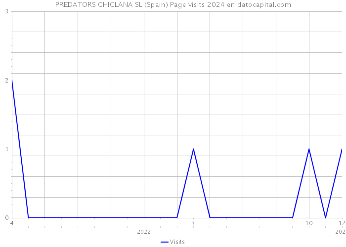 PREDATORS CHICLANA SL (Spain) Page visits 2024 