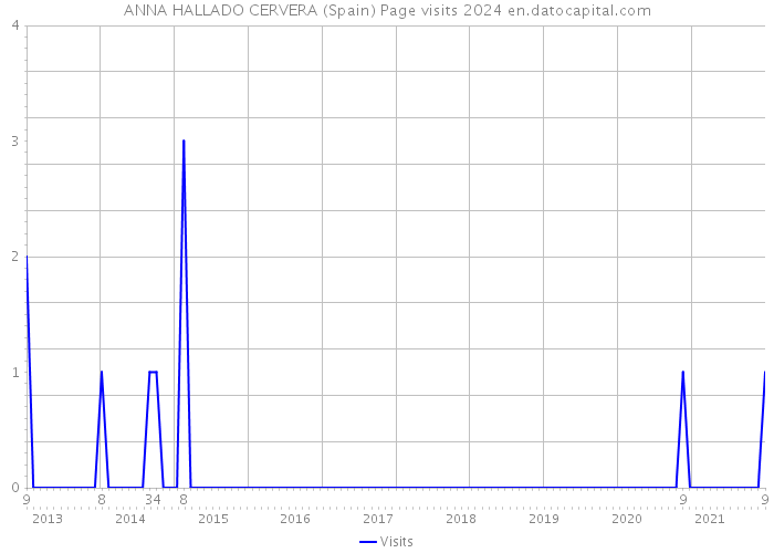 ANNA HALLADO CERVERA (Spain) Page visits 2024 