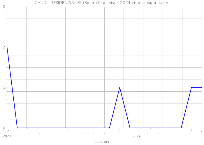 CANDIL RESIDENCIAL SL (Spain) Page visits 2024 