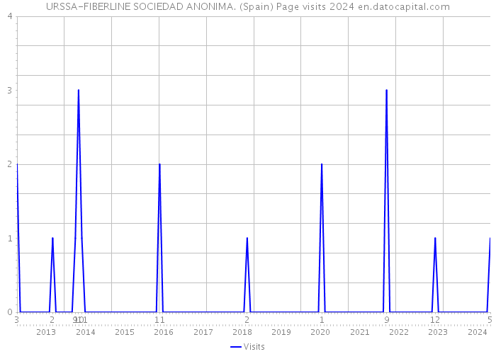 URSSA-FIBERLINE SOCIEDAD ANONIMA. (Spain) Page visits 2024 