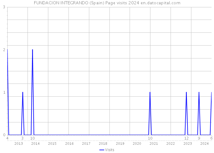 FUNDACION INTEGRANDO (Spain) Page visits 2024 