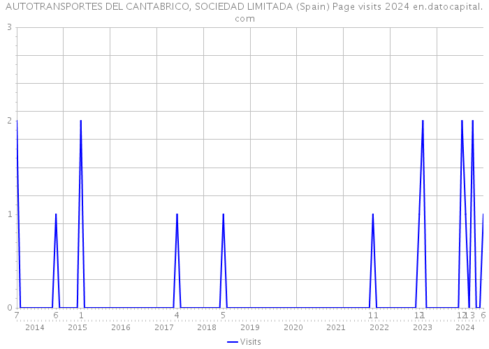 AUTOTRANSPORTES DEL CANTABRICO, SOCIEDAD LIMITADA (Spain) Page visits 2024 