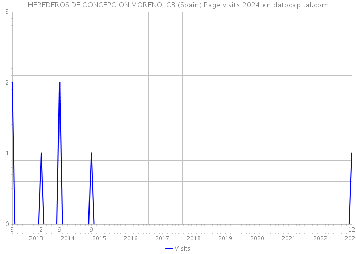 HEREDEROS DE CONCEPCION MORENO, CB (Spain) Page visits 2024 