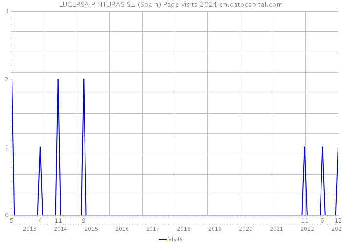 LUCERSA PINTURAS SL. (Spain) Page visits 2024 