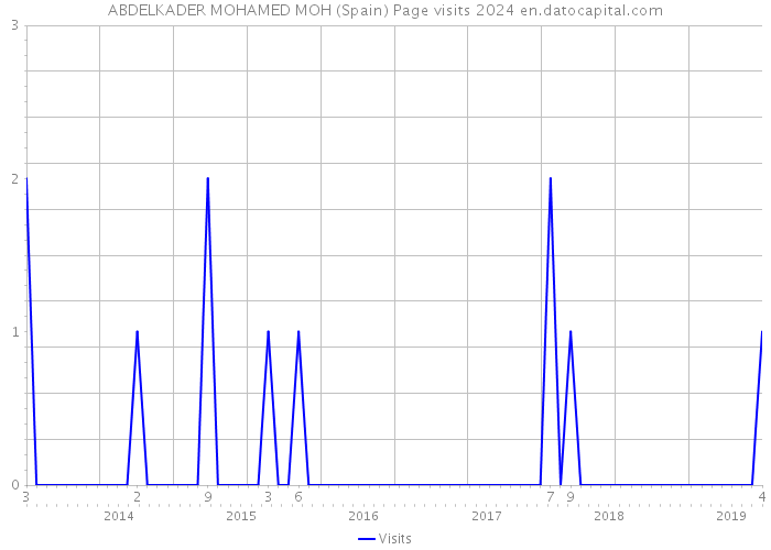 ABDELKADER MOHAMED MOH (Spain) Page visits 2024 