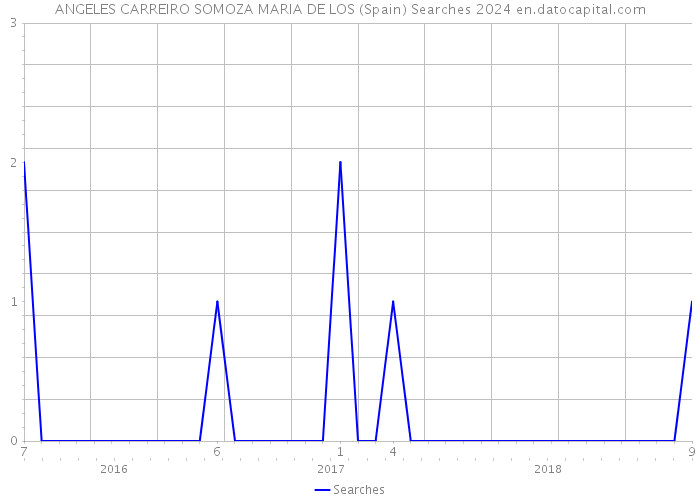 ANGELES CARREIRO SOMOZA MARIA DE LOS (Spain) Searches 2024 